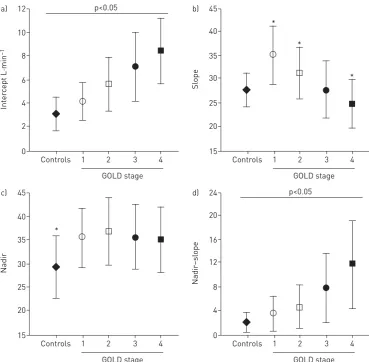 FIGURE 6 Effects of chronic obstructive pulmonary disease (COPD) severity on different parameters of ventilatoryinefficiency during incremental cardiopulmonary exercise testing (CPET)