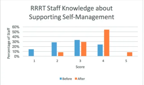 Figure 2 Staff knowledge about self-management pre-education and post education intervention. RRRT, Richmond Response and Rehabilitation Team.