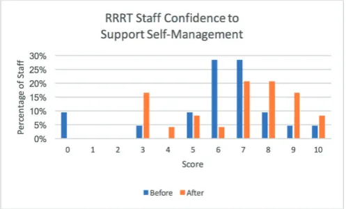 Figure 3 Staff confidence to support self-management pre-education and posteducation intervention. RRRT, Richmond Response and Rehabilitation Team.