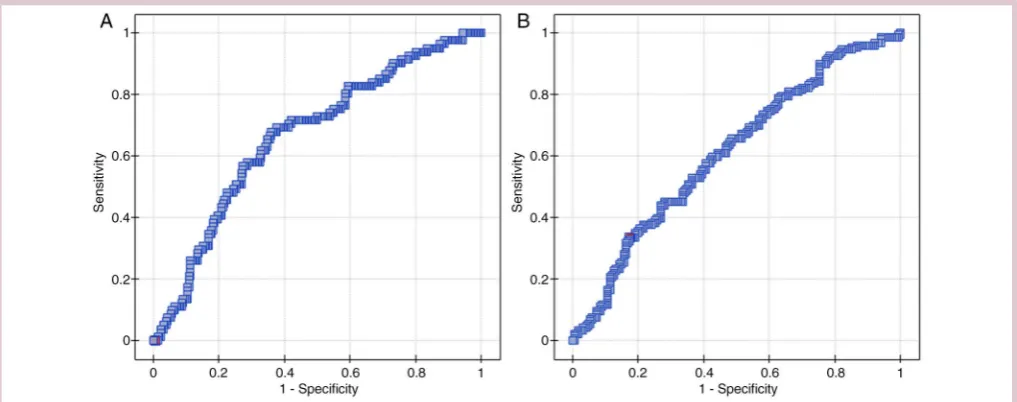 Figure 1ROC curve analysis to determine cut-off value of NLR (A) and PLR (B) to predict 33 months PFS