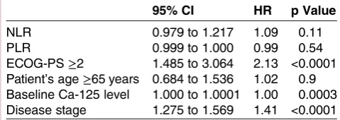 Table 1Multivariate analysis of prognostic factors forPFS