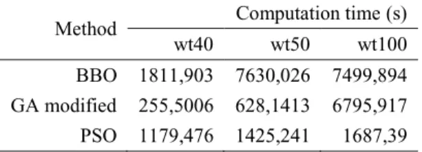 Tabel 2. Result of computing time BBO, GA modified and PSO    