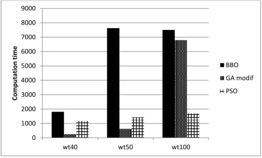 Fig. 2. Computation time comparison graphic BBO-GA modification 