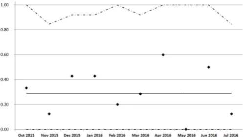 Figure 1 Monthly sepsis bundle compliance rates at a single acute care hospital. Dashed lines indicated control limits