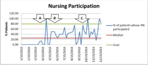 Figure 1 Run chart of percentage of patient discussions, by week, in which the bedside nurse participated