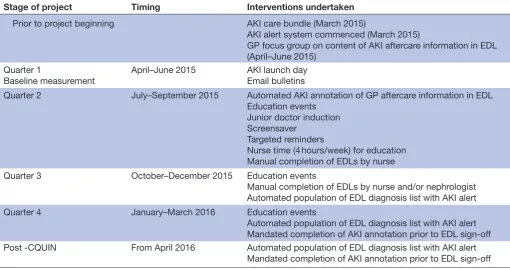 Table 1 A summary of the interventions undertaken during each quarter of the first year