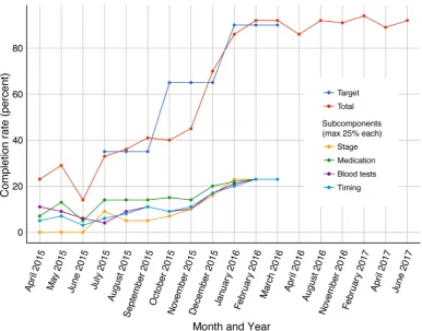 Figure 1 The Commissioning for Quality and Innovation target and actual completion percentages are shown by month and intermittently for the 14 months following completion of the project