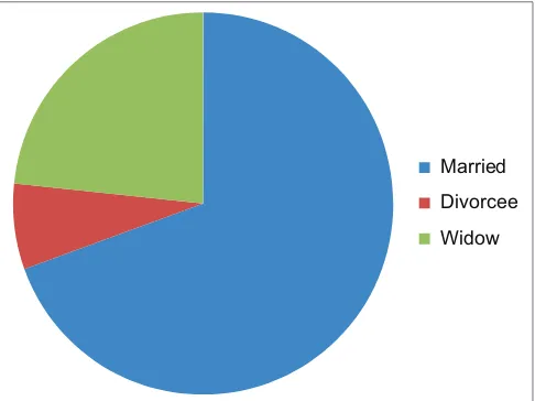 Figure 1: Age distribution of patients with cancer of the cervix at AKTH