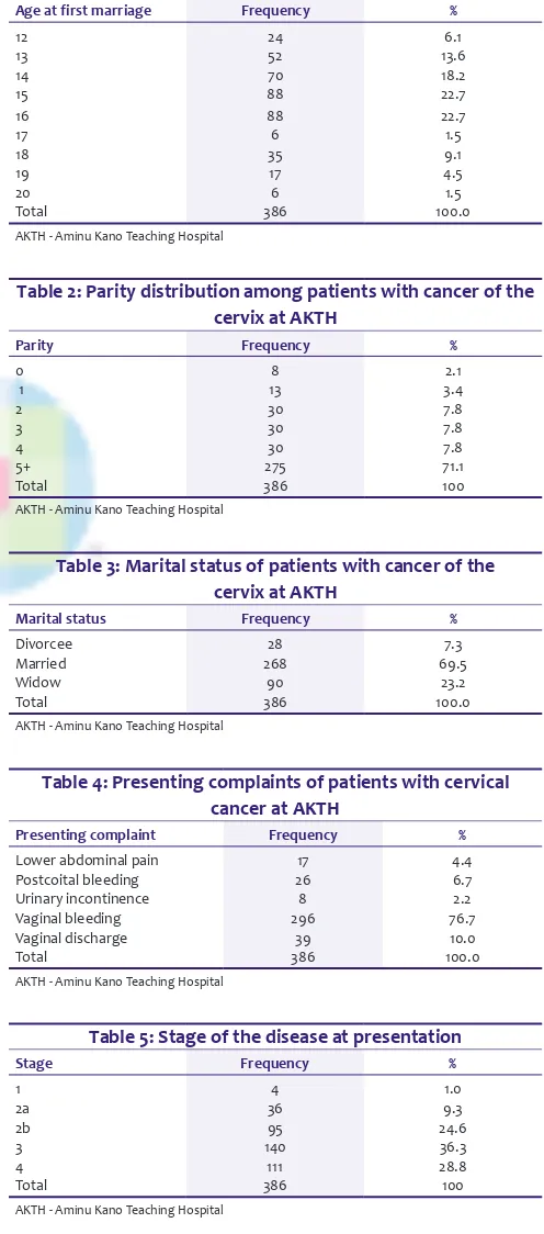 Table 2: Parity distribution among patients with cancer of the 