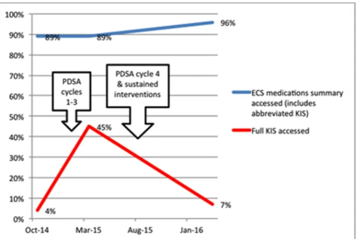 Figure 2 Line graph showing trends in Key Information Summary (KIS) access from October 2014 to March 2016 in relation to PDSA cycles. ECS, Electronic Care Summary.