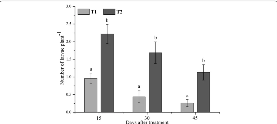 Fig. 1 Effect of biocontrol-based IPM and farmersbiocontrol-based IPM, T2 = farmers’ practice on larval reduction of DBM in cabbage at 15, 30, and 45 days after treatment