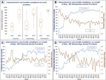 Figure 3 Programme results showing (A) box plot of improvement and reduction in variation for care bundle compliance for each pathway and (B), (C) and (D) show time series analysis showing improving care bundle compliance compared with improving length of stay for each pathway.