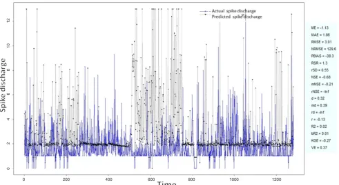 Figure 2: Spike discharge prediction for cat ipsilateral forepaw cortex using denfis algorithm