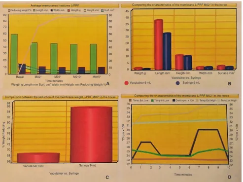 Table 2: Test of significance on the variations of the parameters of the membrane L-PRF to compression with the L-PRF Wound Box for 2, 5, 10, and 15 min, (P)