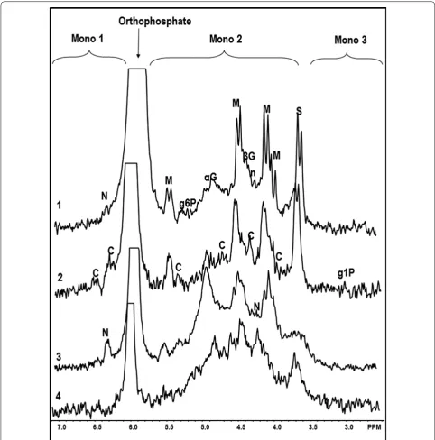 Fig. 2 Example spectra from cropping systems from various locations, showing details of the orthophosphate monoester region