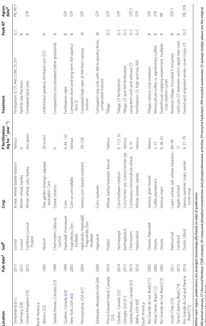 Table 1 continued