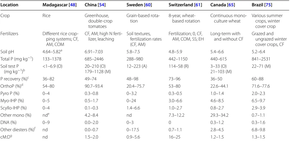 Table 2 Summary of P-NMR results from selected studies