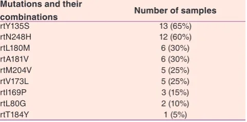 Table 1: Known resistance mutations found in the study with their percentages