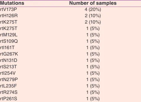Table 3: Mutations found in the study which are not known for resistance