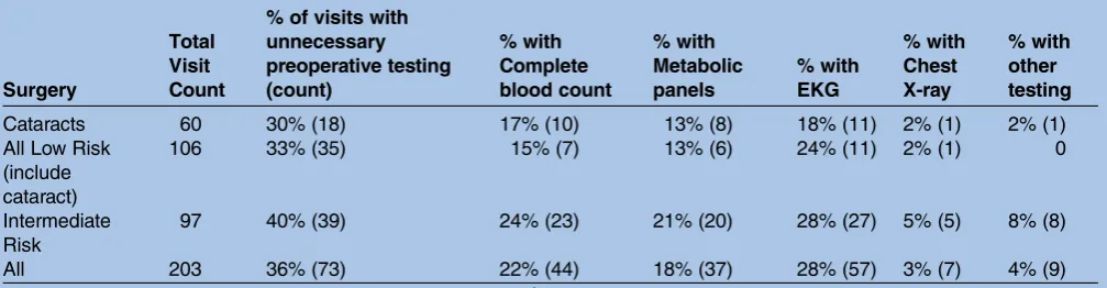 Table 1Baseline rates of unnecessary* preoperative testing