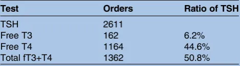 Table 1:Pre-Intervention Measurements of TSH, FreeT3, and Free T4 (2014).