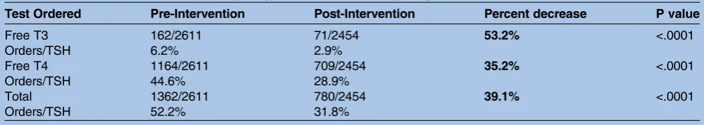 Table 2:Percent decrease in TFTs Pre (2014) and Post-Intervention (2015)