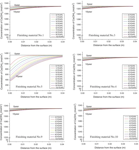 Fig. 7Analysis of progression of carbonation without ﬁnishing material carbonation (Tokyo).