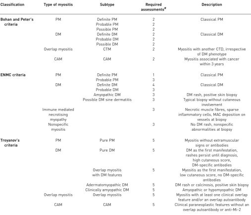 TABLE 1 Classifications of idiopathic inflammatory myositis