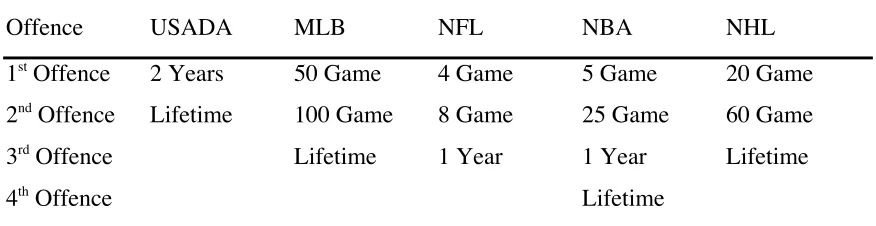 Table 2.2: Suspension Length of MLB’s Anti-Doping Policy