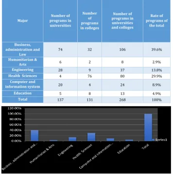 Table 1. Majors and programs of private universities and collegesin Saudi Arabia,2016  
