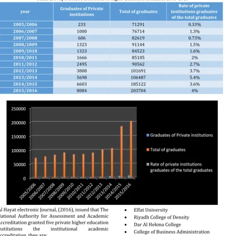 Table 2. Proportional Distribution of Higher Education Graduates 2005-2016  