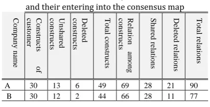 Table 3. The number constructs, the extracted relations and their entering into the consensus map 