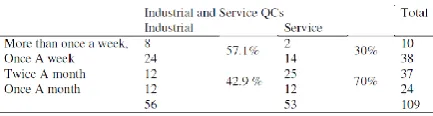 Table 1: How Often Does the Circle Meet? Cross-tabulation of Industrial and Service QCs 
