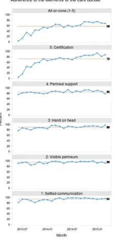 Figure 2Adherence to process indicators. See text forlegend. Hospitalsenheden Vest, Denmark.