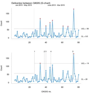 Figure 3Deliveries between