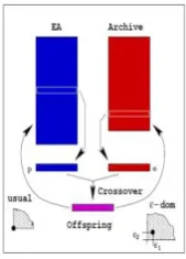 Figure 4. MOEA starts with an initial population . The archive population  stores the non-