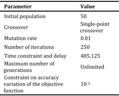 Table 1. The parameters of 