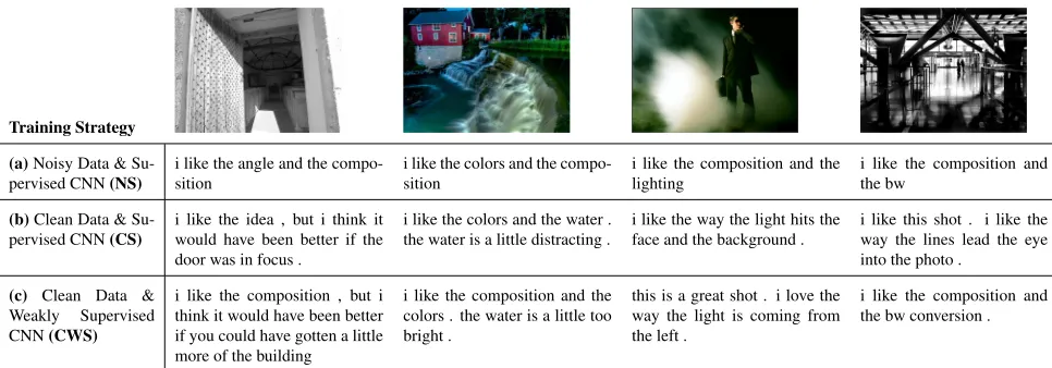 Figure 1. Aesthetic image captions. We show candidates generated by three different frameworks discussed in this paper: (a) For NS, weuse an ImageNet trained CNN and LSTM trained on noisy comments (b) For CS, we use an ImageNet trained CNN and LSTM trained oncompiled AVA-Captions dataset (c) For CWS, we use a weakly-supervised CNN and LSTM trained on AVA-Captions