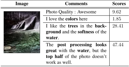Figure 2. Informativeness of captions. We suggest the readers tocheck the supplementary material for more comments and the cor-responding scores.