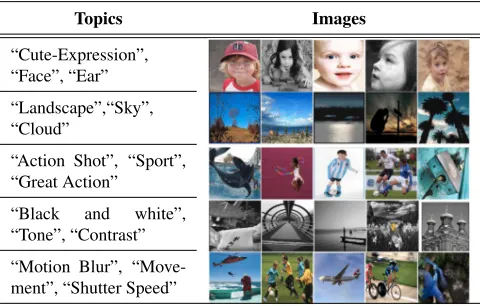 Figure 3. Some topics / labels discovered from AVA-Captions us-ing LDA.
