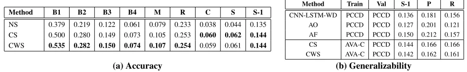 Table 1. (a) Results on AVA-Captions: Both CS and CWS, trained on AVA-Captions perform signiﬁcantly better than NS, which is trainedon nosiy data