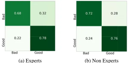 Figure 5. Diversity: Figures (a) - (c) report diversity of captions following [3]. The x-axes correspond to n-gram positions in a sentence.The y-axes correspond to the number of unique n-grams at each position, for the entire validation set