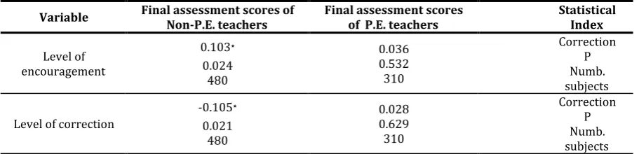 Table 3. Correlation between level of encouragement and correction and final performance assessment scores of P.E & Non-P.E teachers