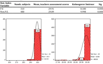 Table 6. Errors of suppleness and assistance in performance assessment scores of P.E.& Non-P.E