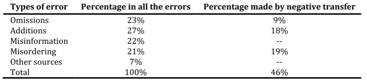 Table 1. The examples of errors of students in the four categories (Dulay and Burt`s (1974) taxonomy of errors) and those made as the result of negative transfer from their mother tongue [21]
