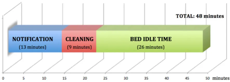 Figure 2Breakdown of component periods of bed turnaround time process.