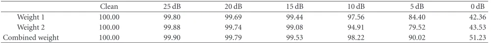 Table 1: Average recognition rates of various techniques for the four types of noises.