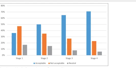Figure 1 Acceptability of performing euthanasia at different stages of dementia.