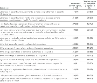 Table 2 Participant responses to statements regarding dementia and euthanasia (5- point Likert scale)