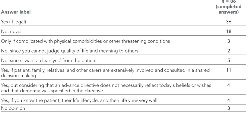 Table 3 Free- text comments to question: 'If legislation allows euthanasia in later than the beginning stages of dementia, would you carry out euthanasia (if advance directive available)?'